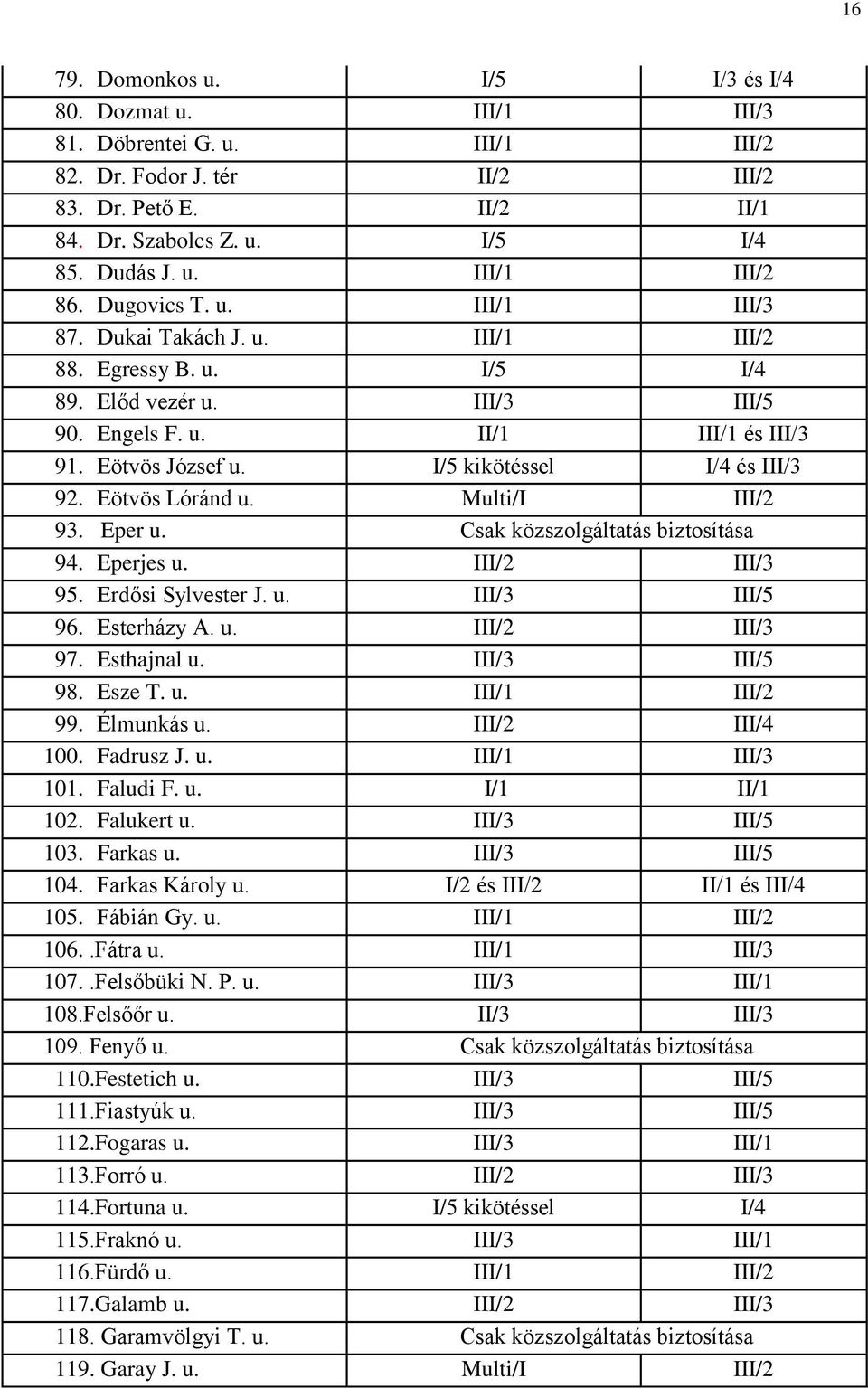 I/5 kikötéssel I/4 és III/3 92. Eötvös Lóránd u. Multi/I III/2 93. Eper u. Csak közszolgáltatás biztosítása 94. Eperjes u. III/2 III/3 95. Erdősi Sylvester J. u. III/3 III/5 96. Esterházy A. u. III/2 III/3 97.