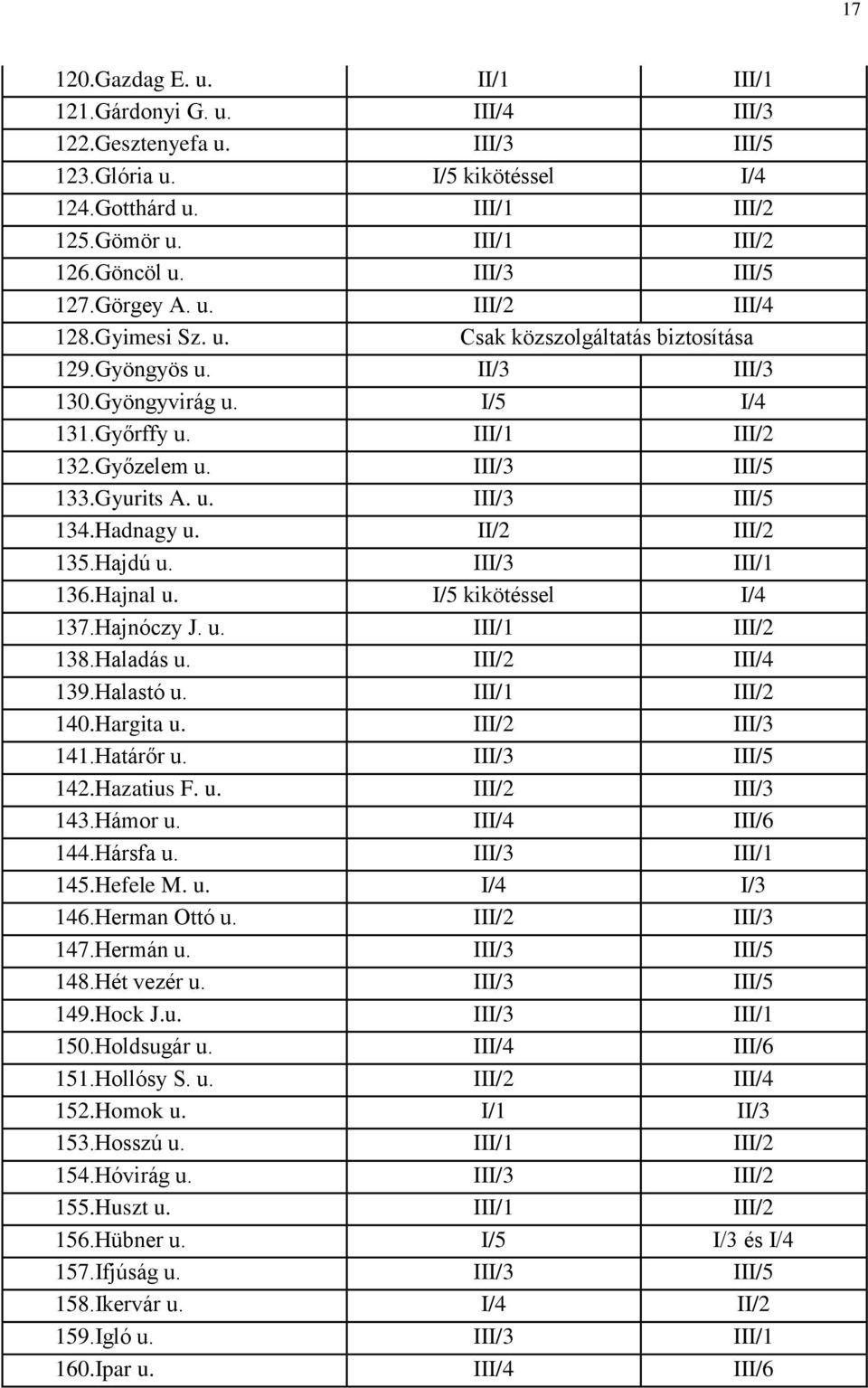 III/3 III/5 133.Gyurits A. u. III/3 III/5 134.Hadnagy u. II/2 III/2 135.Hajdú u. III/3 III/1 136.Hajnal u. I/5 kikötéssel I/4 137.Hajnóczy J. u. III/1 III/2 138.Haladás u. III/2 III/4 139.Halastó u.