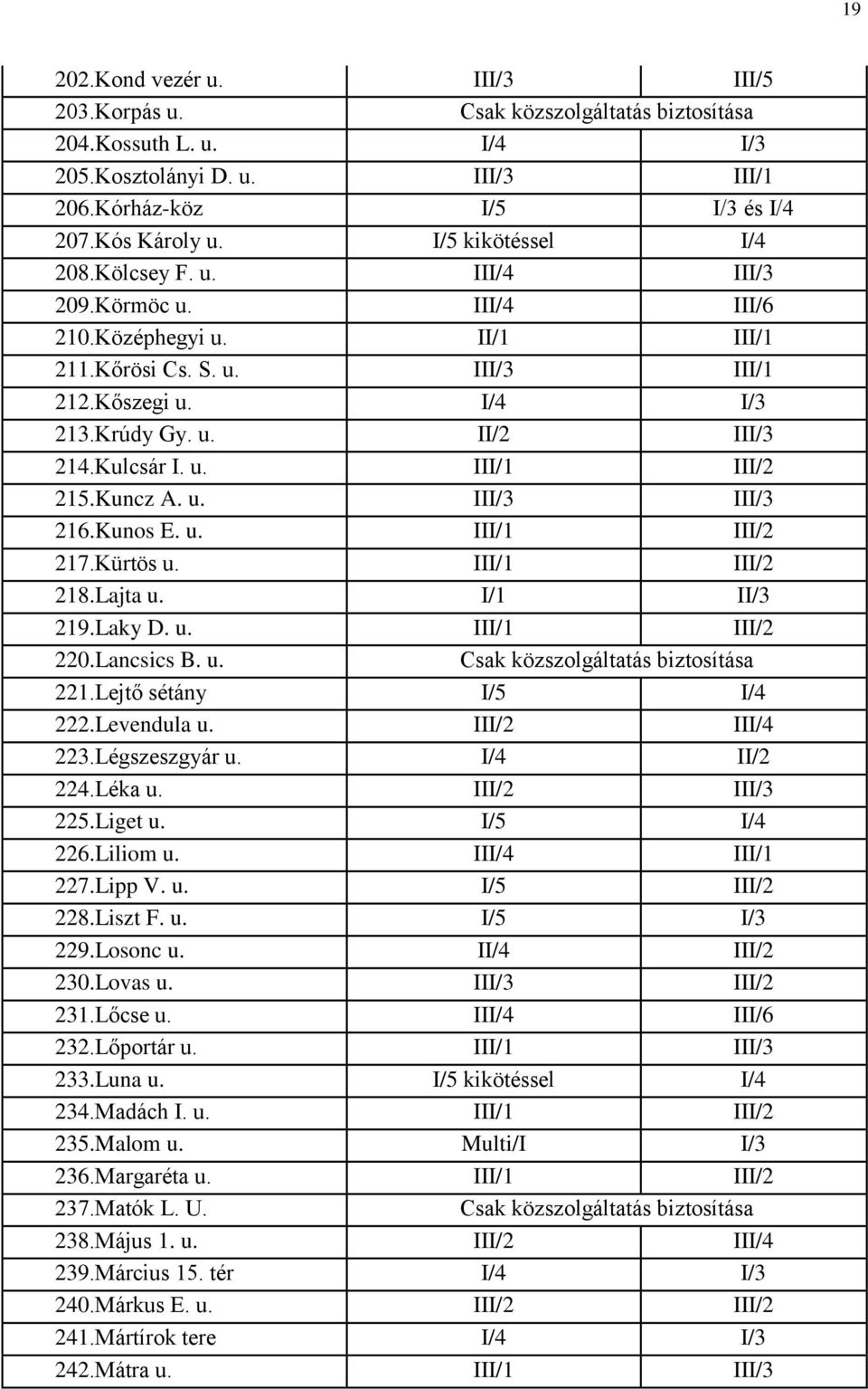 Kulcsár I. u. III/1 III/2 215.Kuncz A. u. III/3 III/3 216.Kunos E. u. III/1 III/2 217.Kürtös u. III/1 III/2 218.Lajta u. I/1 II/3 219.Laky D. u. III/1 III/2 220.Lancsics B. u. Csak közszolgáltatás biztosítása 221.