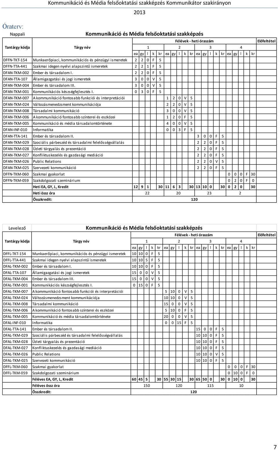 0 3 0 F 5 DFAN-TKM-007 A kommunikáció fontosabb funkciói és interpretációi 1 2 0 V 5 DFAN-TKM-024 Változásmenedzsment kommunikációja 2 2 0 V 5 DFAN-TKM-008 Társadalmi kommunikáció 3 0 0 V 5