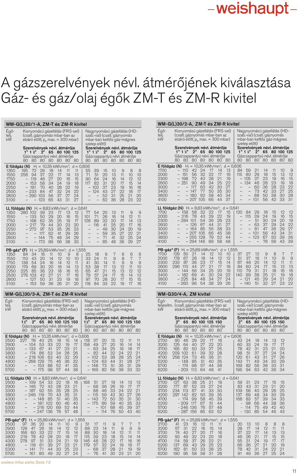 átmérője 1 1 1 2 2 65 80 100 125 1 1 1 2 2 65 80 100 125 Gázcsappantyú névl. átmérője Gázcsappantyú névl.