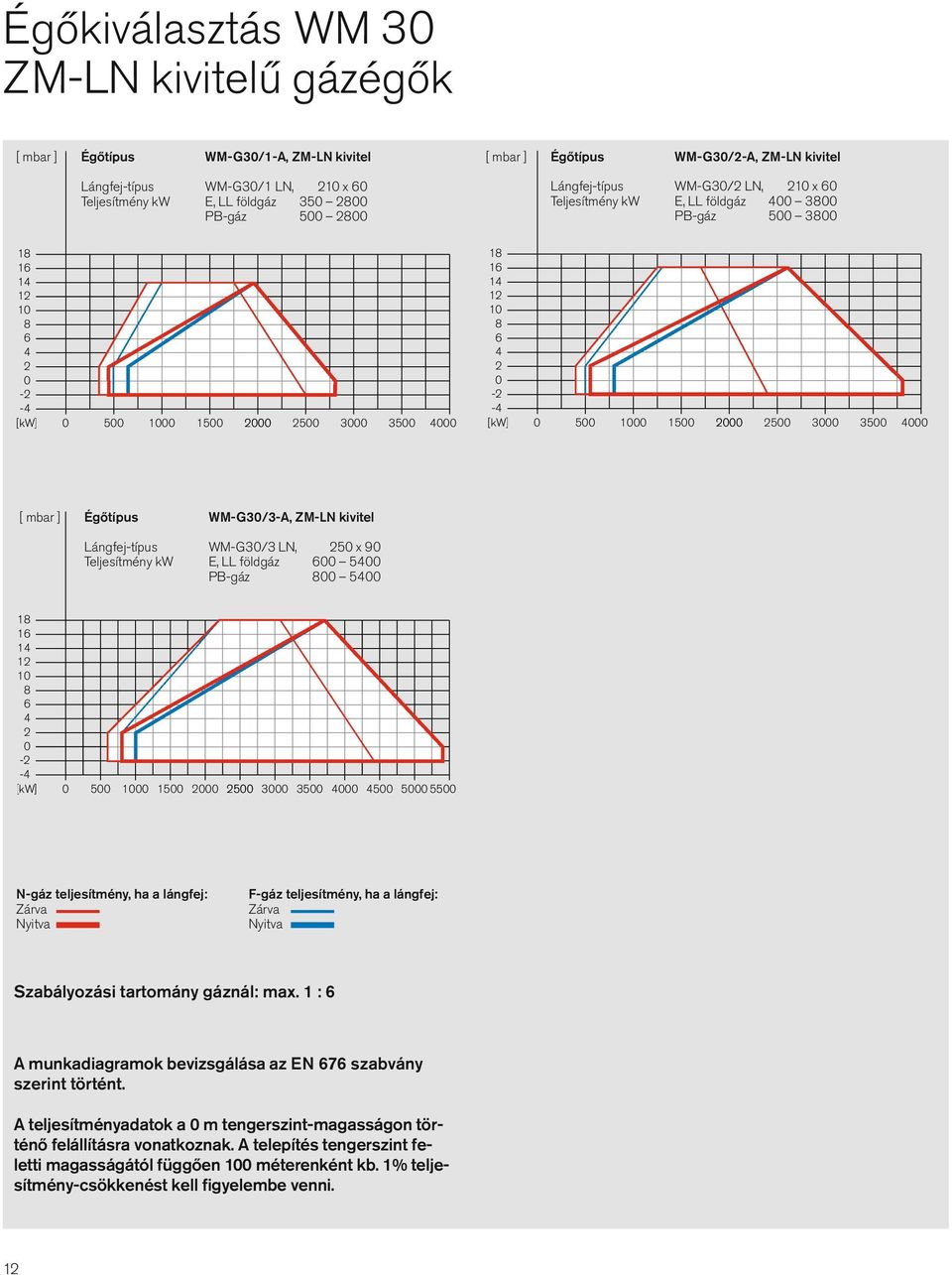 14 12 10 8 6 4 2 0-2 -4 [kw] 0 500 1000 1500 2000 2500 3000 3500 4000 [ mbar ] Égőtípus WM-G30/3-A, ZM-LN kivitel Lángfej-típus WM-G30/3 LN, 250 x 90 Teljesítmény kw E, LL földgáz 600 5400 PB-gáz 800