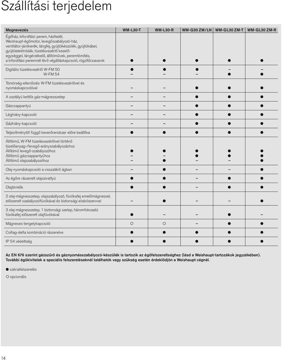 Digitális tüzelésvezérlő W-FM 50 l l l W-FM 54 l l Tömörség-ellenőrzés W-FM tüzelésvezérlővel és nyomáskapcsolóval l l l A osztályú kettős gáz-mágnesszelep l l l Gázcsappantyú l l l Léghiány-kapcsoló