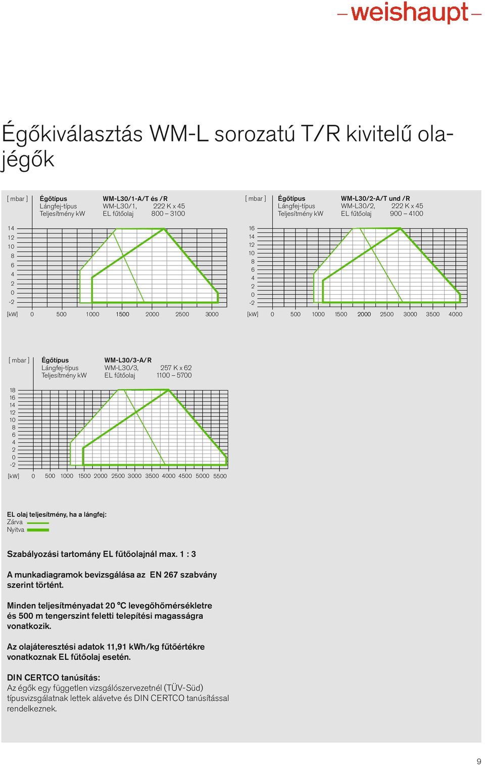 [ mbar ] Égőtípus WM-L30/3-A/R Lángfej-típus WM-L30/3, 257 K x 62 Teljesítmény kw EL fűtőolaj 1100 5700 18 16 14 12 10 8 6 4 2 0-2 [kw] 0 500 1000 1500 2000 2500 3000 3500 4000 4500 5000 5500 EL olaj