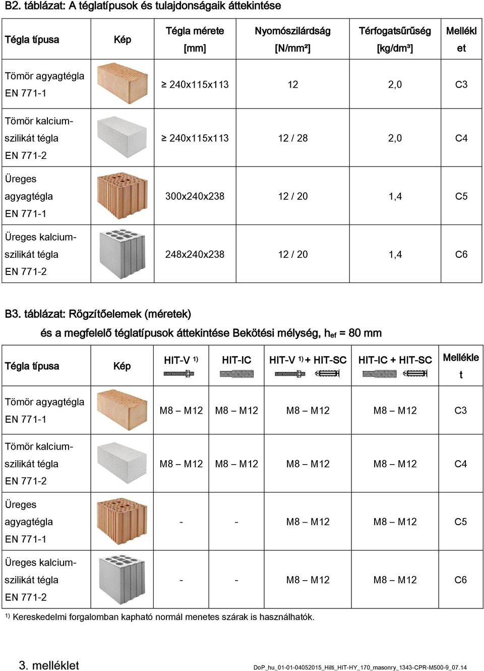 táblázat: Rögzítőelemek (méretek) és a megfelelő téglatípusok áttekintése Bekötési mélység, h ef = 80 mm Tégla típusa Kép HIT-V 1) HIT-IC HIT-V 1) + HIT-SC HIT-IC + HIT-SC Mellékle t Tömör agyagtégla