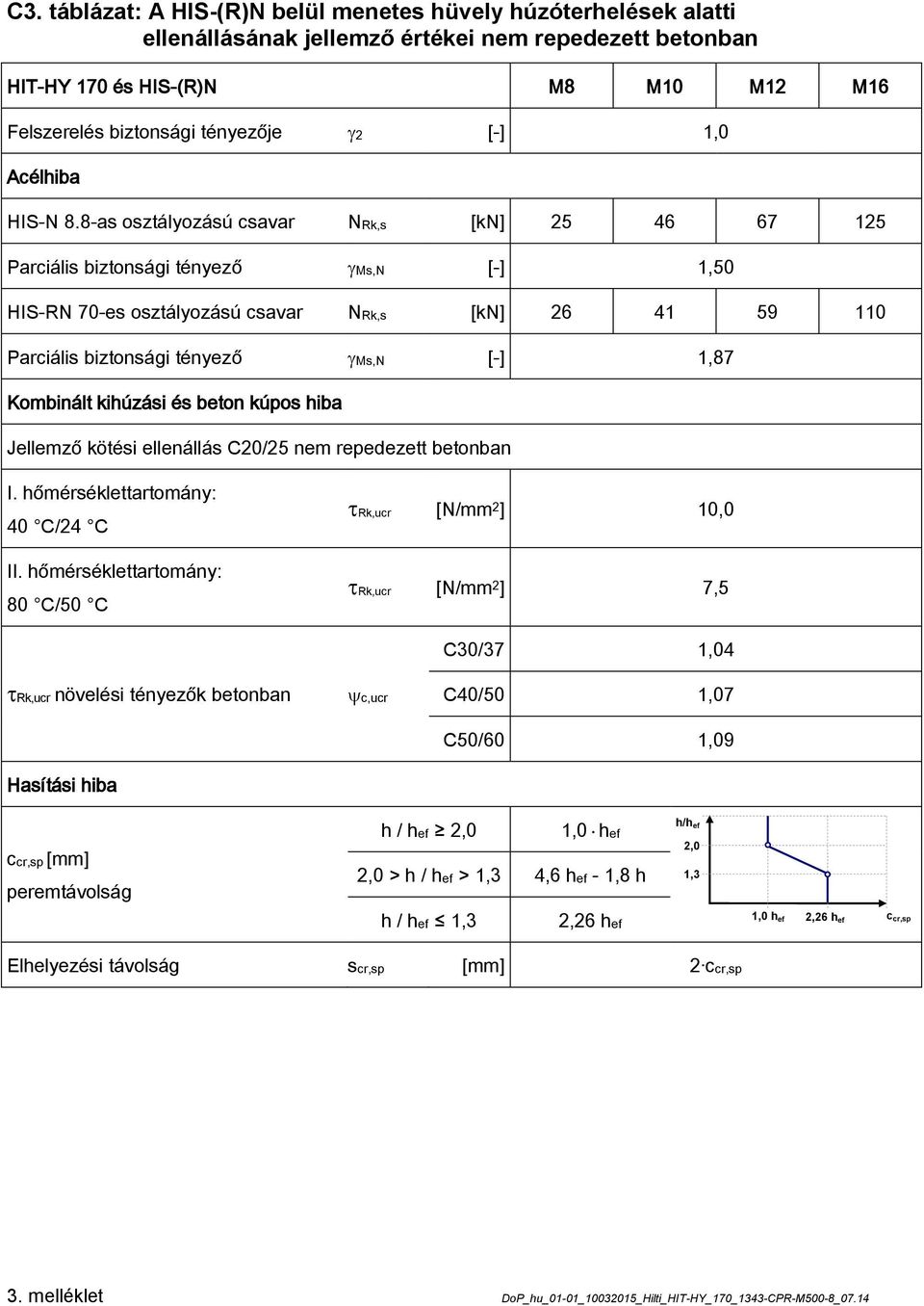 8-as osztályozású csavar NRk,s [kn] 25 46 67 125 Parciális biztonsági tényező Ms,N [-] 1,50 HIS-RN 70-es osztályozású csavar NRk,s [kn] 26 41 59 110 Parciális biztonsági tényező Ms,N [-] 1,87