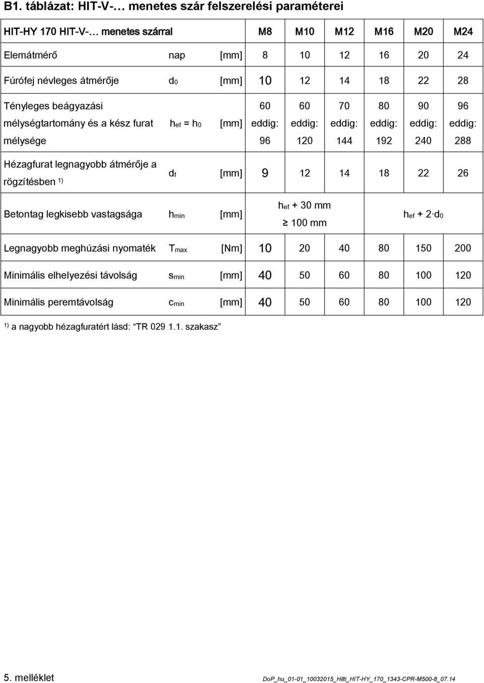 rögzítésben 1) df [mm] 9 12 14 18 22 26 Betontag legkisebb vastagsága hmin [mm] hef + 30 mm 100 mm hef + 2 d0 Legnagyobb meghúzási nyomaték Tmax [Nm] 10 20 40 80 150 200 Minimális elhelyezési