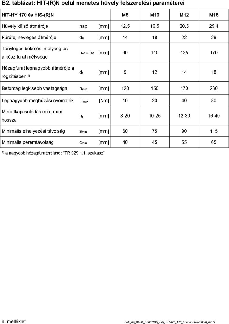 vastagsága hmin [mm] 120 150 170 230 Legnagyobb meghúzási nyomaték Tmax [Nm] 10 20 40 80 Menetkapcsolódás min.-max.