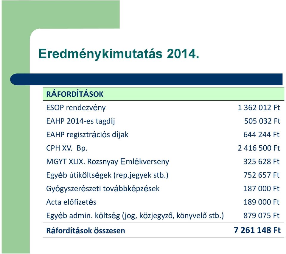 ) Gyógyszerészeti továbbképzések Acta előfizetés Egyéb admin. költség (jog, közjegyző, könyvelő stb.