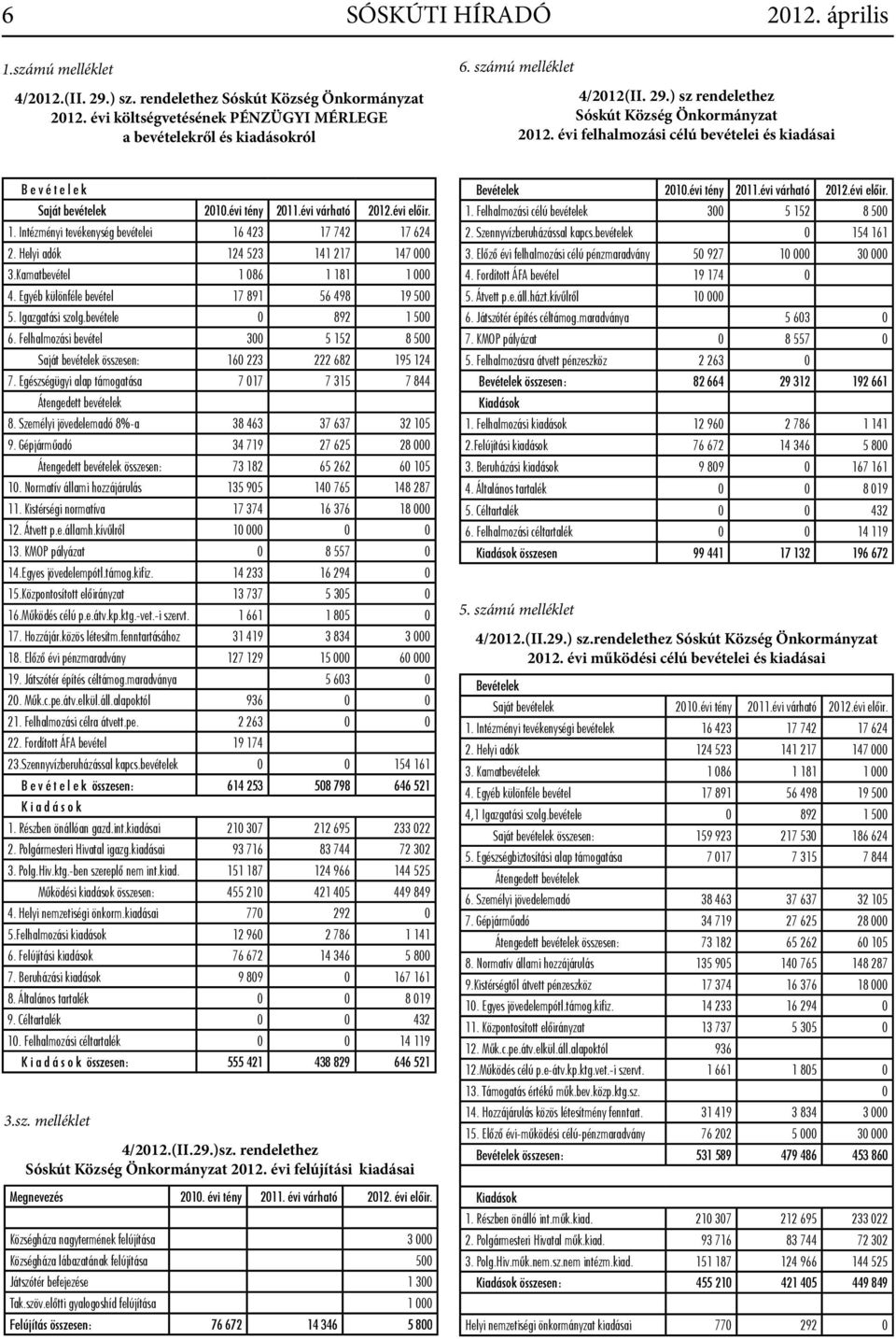 évi előir. 1. Intézményi tevékenység bevételei 16 423 17 742 17 624 2. Helyi adók 124 523 141 217 147 000 3.Kamatbevétel 1 086 1 181 1 000 4. Egyéb különféle bevétel 17 891 56 498 19 500 5.