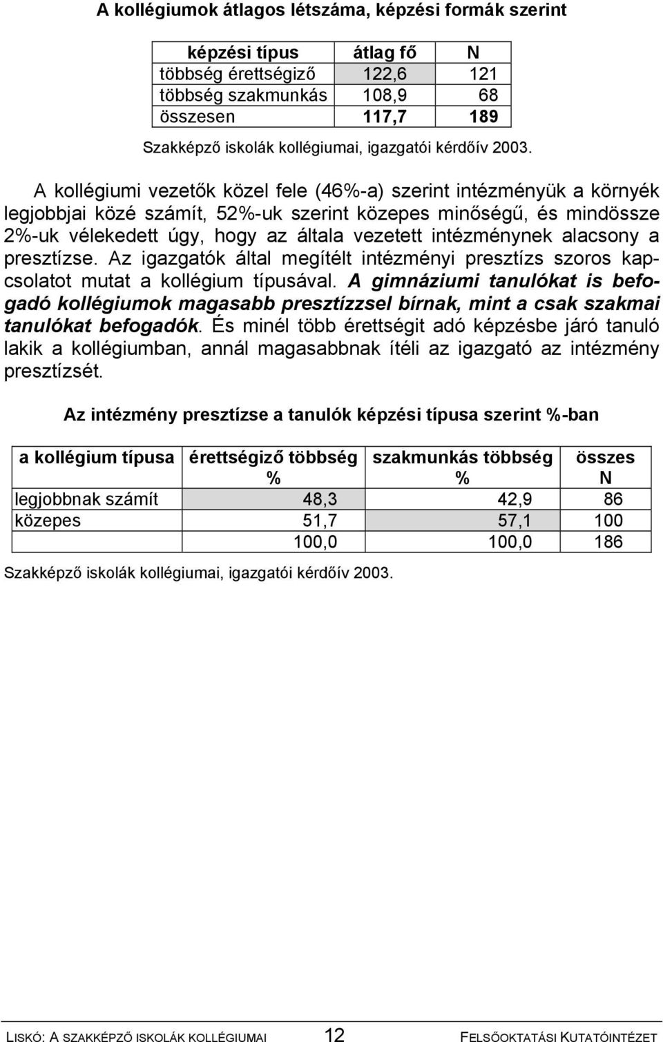 A kollégiumi vezetők közel fele (46%-a) szerint intézményük a környék legjobbjai közé számít, 52%-uk szerint közepes minőségű, és mindössze 2%-uk vélekedett úgy, hogy az általa vezetett intézménynek