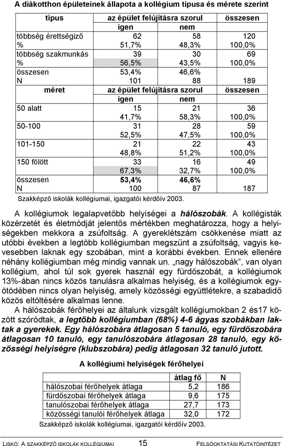 48,8% 51,2% 100,0% 150 fölött 33 16 49 67,3% 32,7% 100,0% összesen 53,4% 46,6% N 100 87 187 Szakképző iskolák kollégiumai, igazgatói kérdőív 2003. A kollégiumok legalapvetőbb helyiségei a hálószobák.