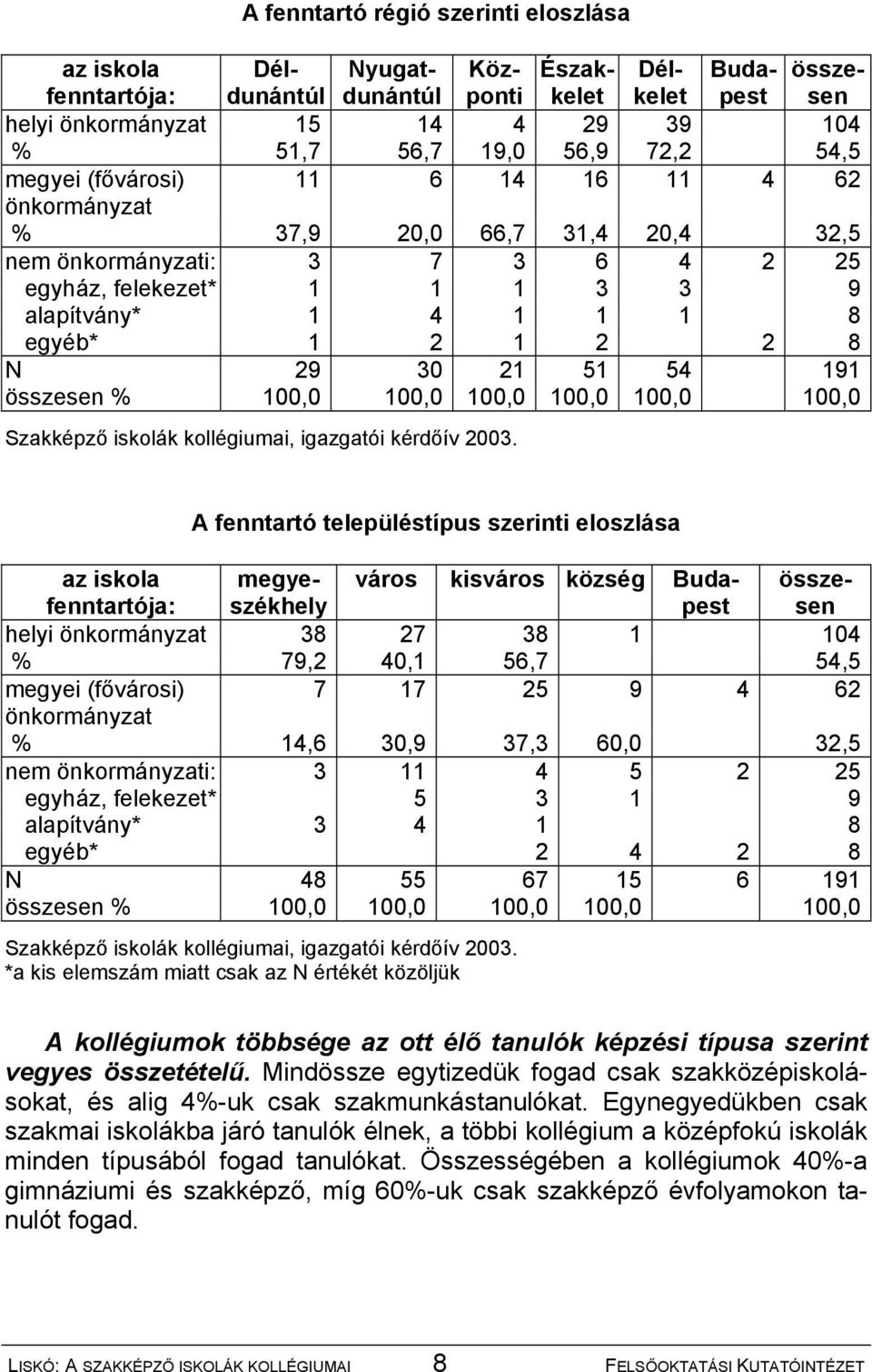 30 21 51 54 191 összesen % 100,0 100,0 100,0 100,0 100,0 100,0 Szakképző iskolák kollégiumai, igazgatói kérdőív 2003.