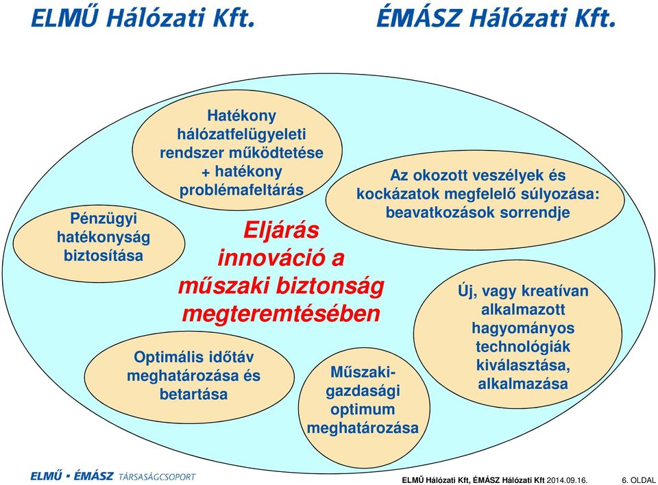 betartása Az okozott veszélyek és kockázatok megfelelő súlyozása: beavatkozások sorrendje