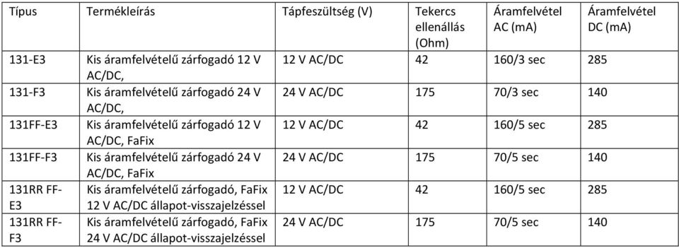 E3 12 V AC/DC állapot-visszajelzéssel 131RR FF- F3 Kis áramfelvételű zárfogadó, FaFix 24 V AC/DC állapot-visszajelzéssel 12 V AC/DC 42 160/3 sec