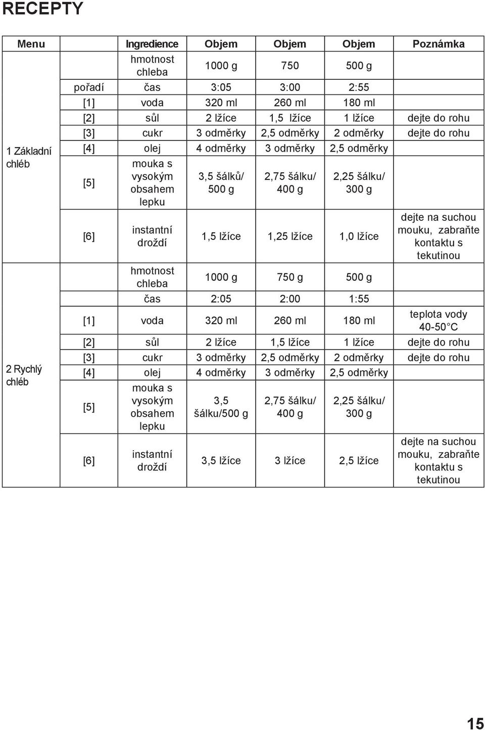 šálku/ 400 g 2,25 šálku/ 300 g 1,5 lžíce 1,25 lžíce 1,0 lžíce dejte na suchou mouku, zabraňte kontaktu s tekutinou hmotnost chleba 1000 g 750 g 500 g čas 2:05 2:00 1:55 [1] voda 320 ml 260 ml 180 ml