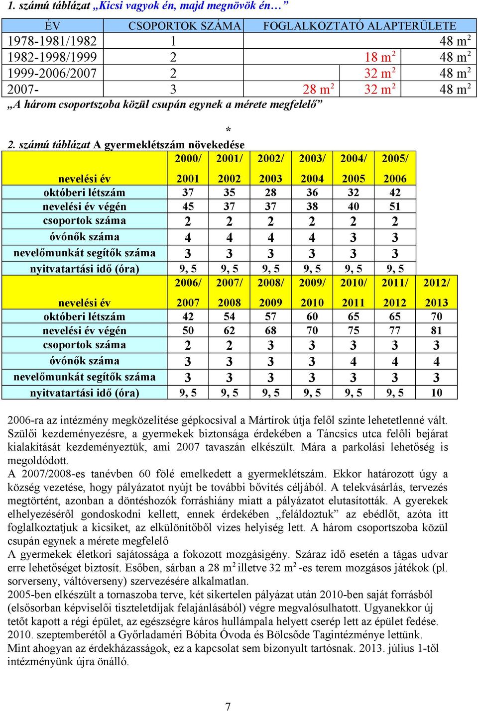 számú táblázat A gyermeklétszám növekedése 2000/ 2001/ 2002/ 2003/ 2004/ 2005/ nevelési év 2001 2002 2003 2004 2005 2006 októberi létszám 37 35 28 36 32 42 nevelési év végén 45 37 37 38 40 51