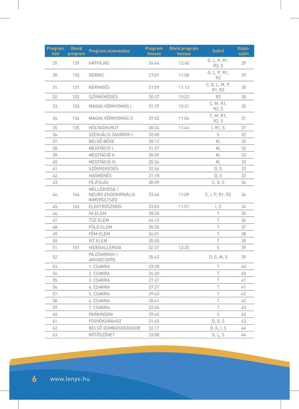 29:52 11:04 C, M, R1, R2, S C, M, R1, R2, S 35. 135. HÓLYAGHURUT 30:34 11:46 I, R1, S 31 36. SZEXUÁLIS ZAVAROK I. 33:00 S 32 37. BELSŐ BÉKE 28:12 M, 32 38. MEDITÁCIÓ I. 31:37 M, 32 39. MEDITÁCIÓ II.