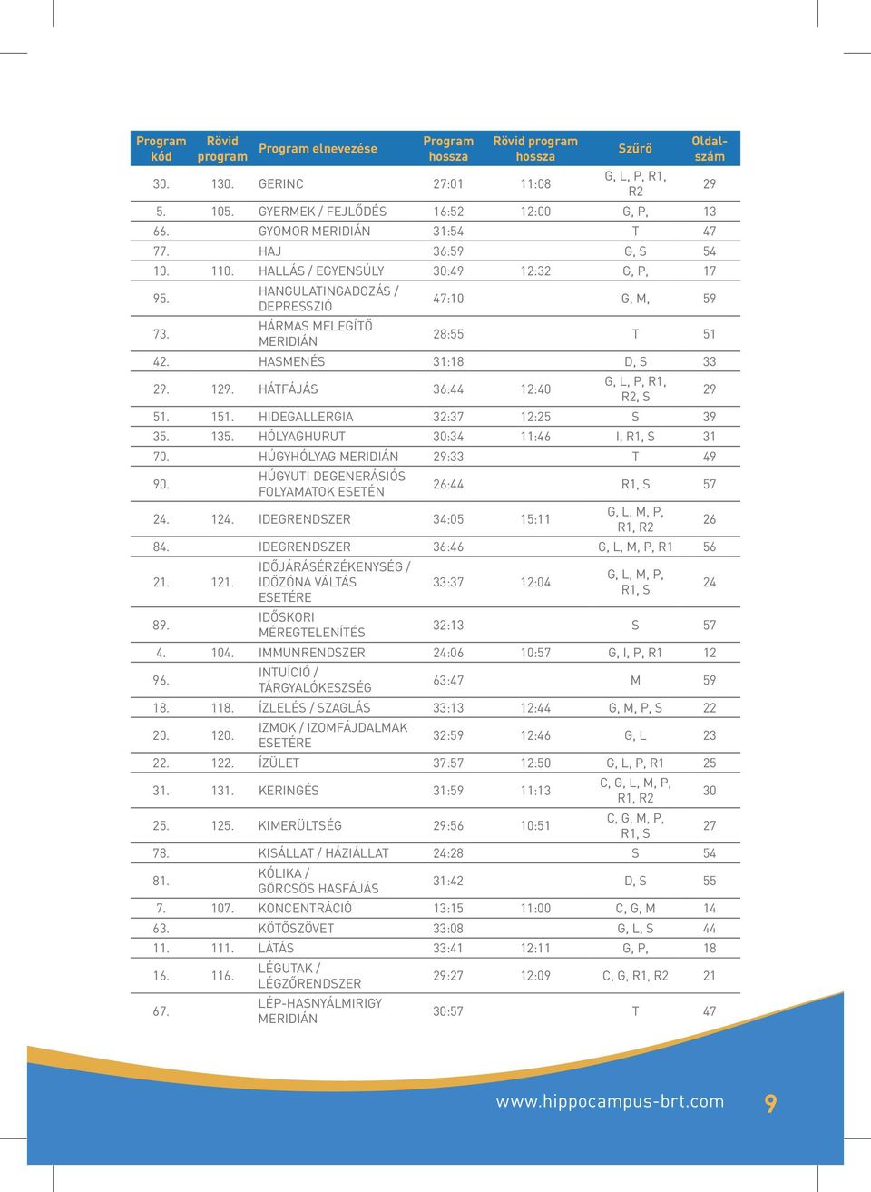 HÁTFÁJÁS 36:44 12:40 G, L, P, R1, R2, S 29 51. 151. HIDEGALLERGIA 32:37 12:25 S 39 35. 135. HÓLYAGHURUT 30:34 11:46 I, R1, S 31 70. HÚGYHÓLYAG MERIDIÁN 29:33 T 49 90.