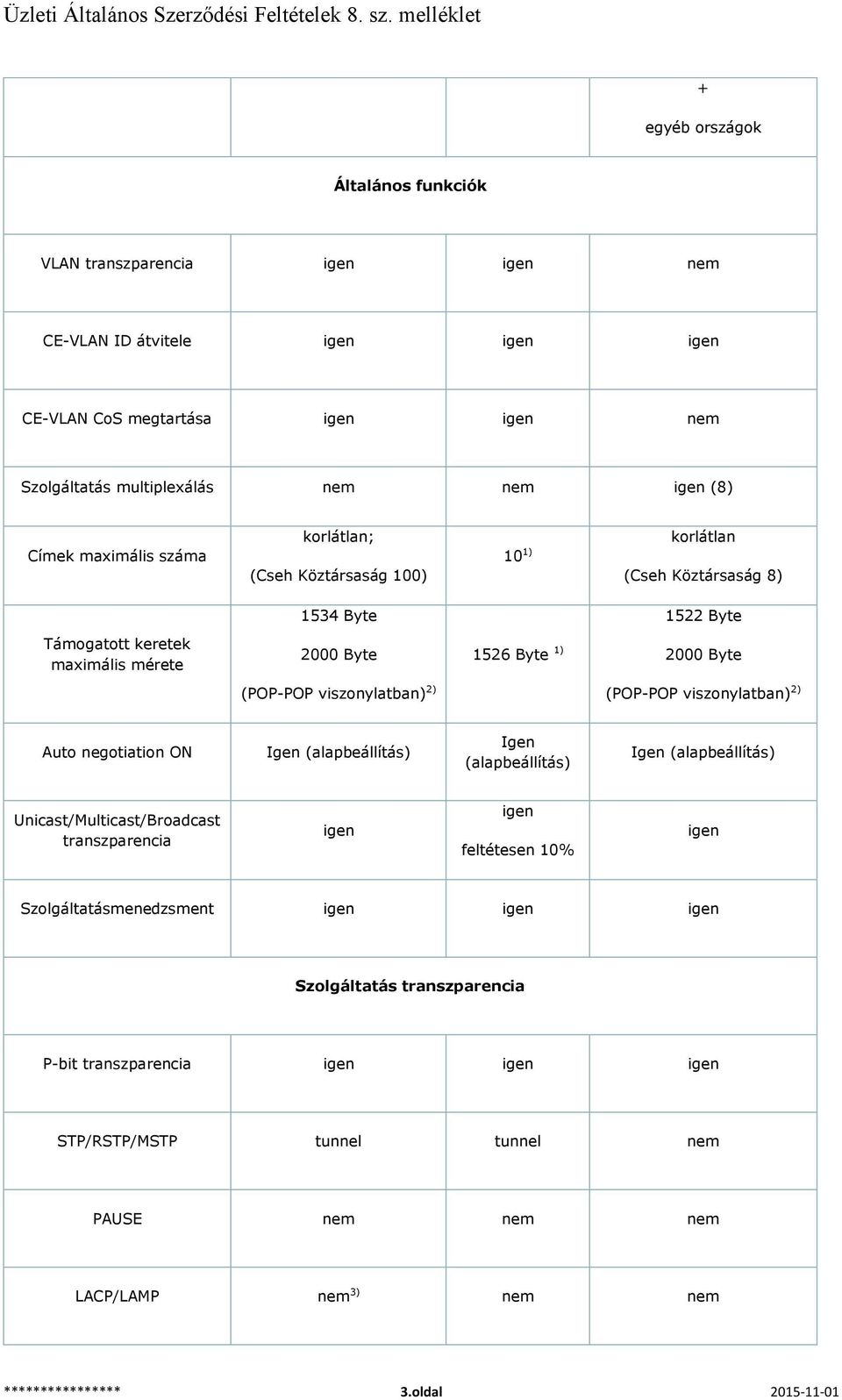 (POP-POP viszonylatban) ) Auto negotiation ON Igen (alapbeállítás) Igen (alapbeállítás) Igen (alapbeállítás) Unicast/Multicast/Broadcast transzparencia igen igen feltétesen % igen