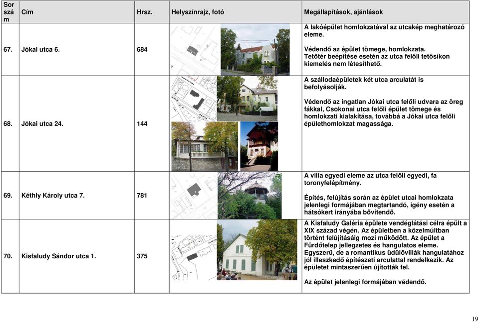 144 Védendő az ingatlan Jókai utca felőli udvara az öreg fákkal, Csokonai utca felőli épület töege és holokzati kialakítása, továbbá a Jókai utca felőli épületholokzat agassága.