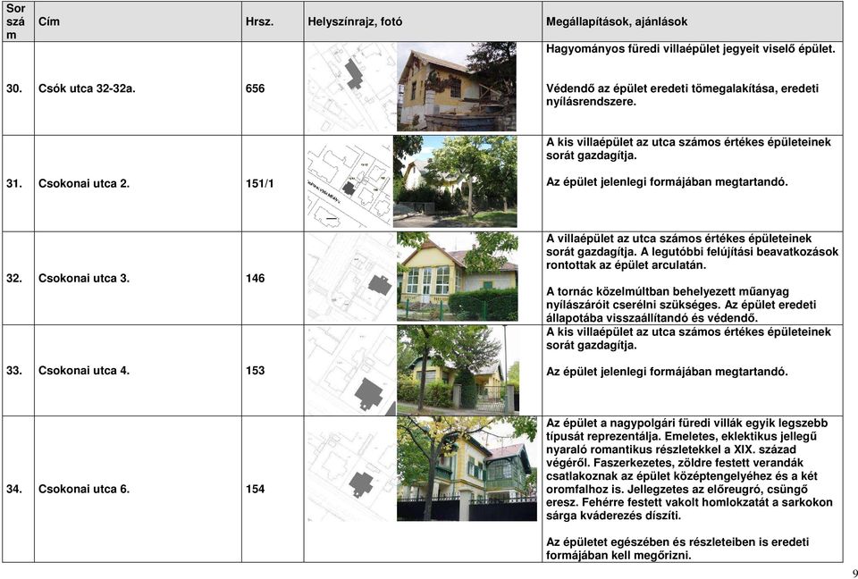 153 A villaépület az utca os értékes épületeinek sorát gazdagítja. A legutóbbi felújítási beavatkozások rontottak az épület arculatán.