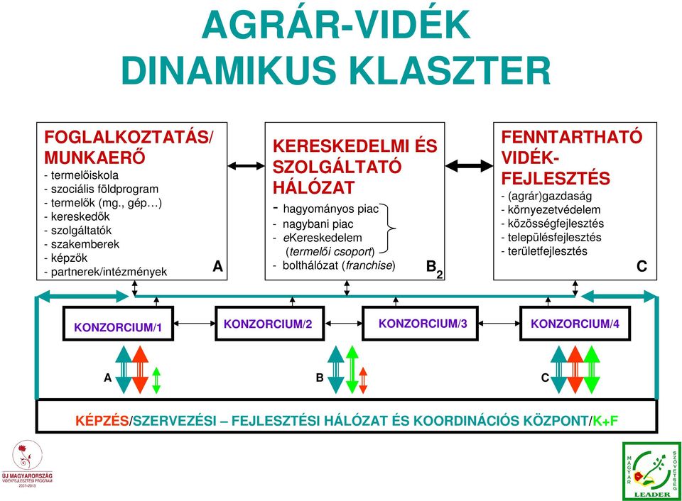 nagybani piac - ekereskedelem (termelői csoport) - bolthálózat (franchise) B 2 FENNTARTHATÓ VIDÉK- FEJLESZTÉS - (agrár)gazdaság - környezetvédelem