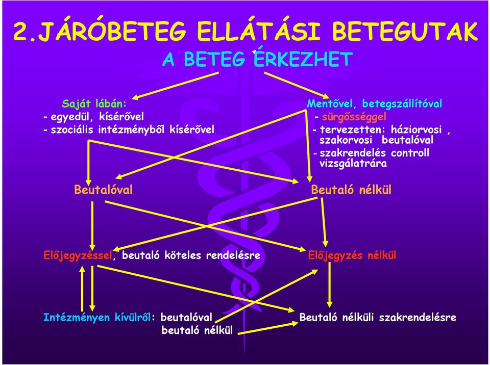 beutalóval - szakrendelés controll vizsgálatrára Beutalóval Beutaló nélkül Előjegyzéssel, beutaló