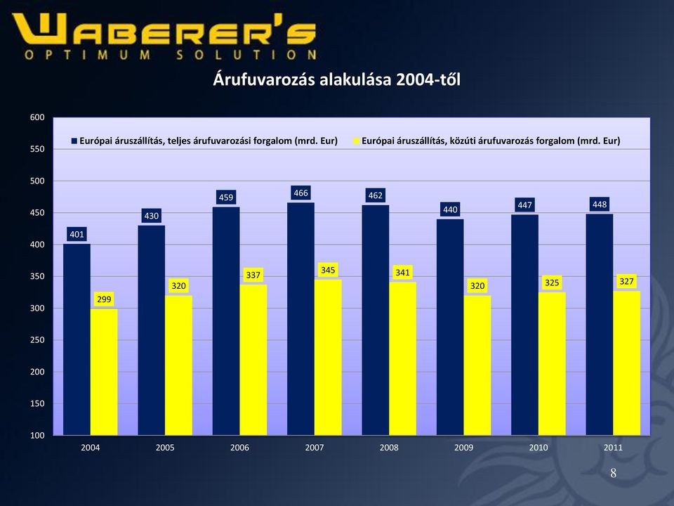 Eur) Európai áruszállítás, közúti árufuvarozás forgalom (mrd.