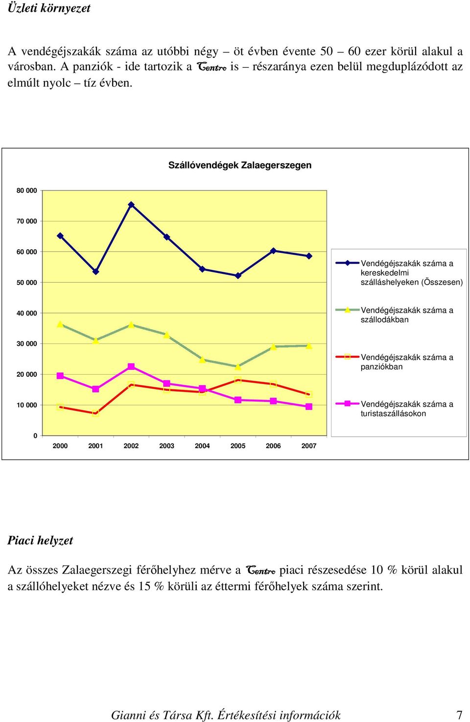 Szállóvendégek Zalaegerszegen 80 000 70 000 60 000 50 000 Vendégéjszakák száma a kereskedelmi szálláshelyeken (Összesen) 40 000 Vendégéjszakák száma a szállodákban 30 000 20 000