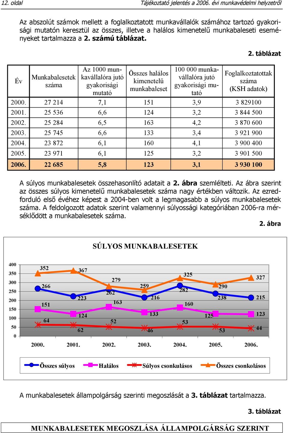 tartalmazza a 2. számú táblázat. Év Munkabalesetek száma Az 1000 munkavállalóra jutó gyakorisági mutató Összes halálos kimenetelű munkabaleset 100 000 munkavállalóra jutó gyakorisági mutató 2.