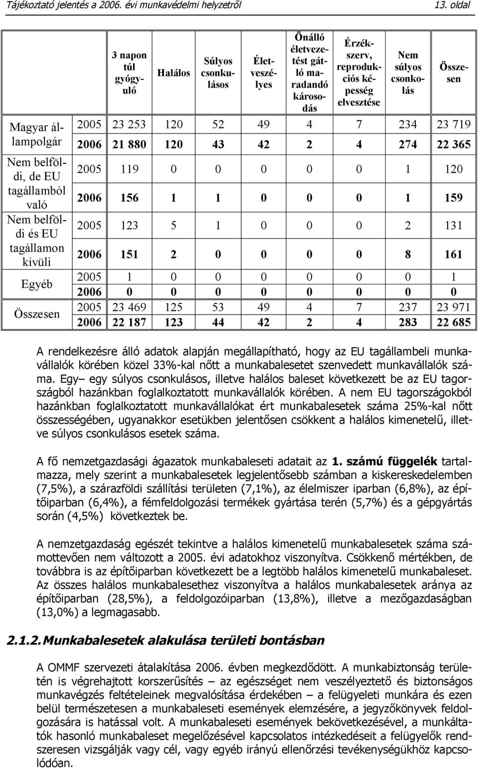 állampolgár 2005 23 253 120 52 49 4 7 234 23 719 2006 21 880 120 43 42 2 4 274 22 365 Nem belföldi, de EU tagállamból való Nem belföldi és EU tagállamon kívüli Egyéb Összesen 2005 119 0 0 0 0 0 1 120