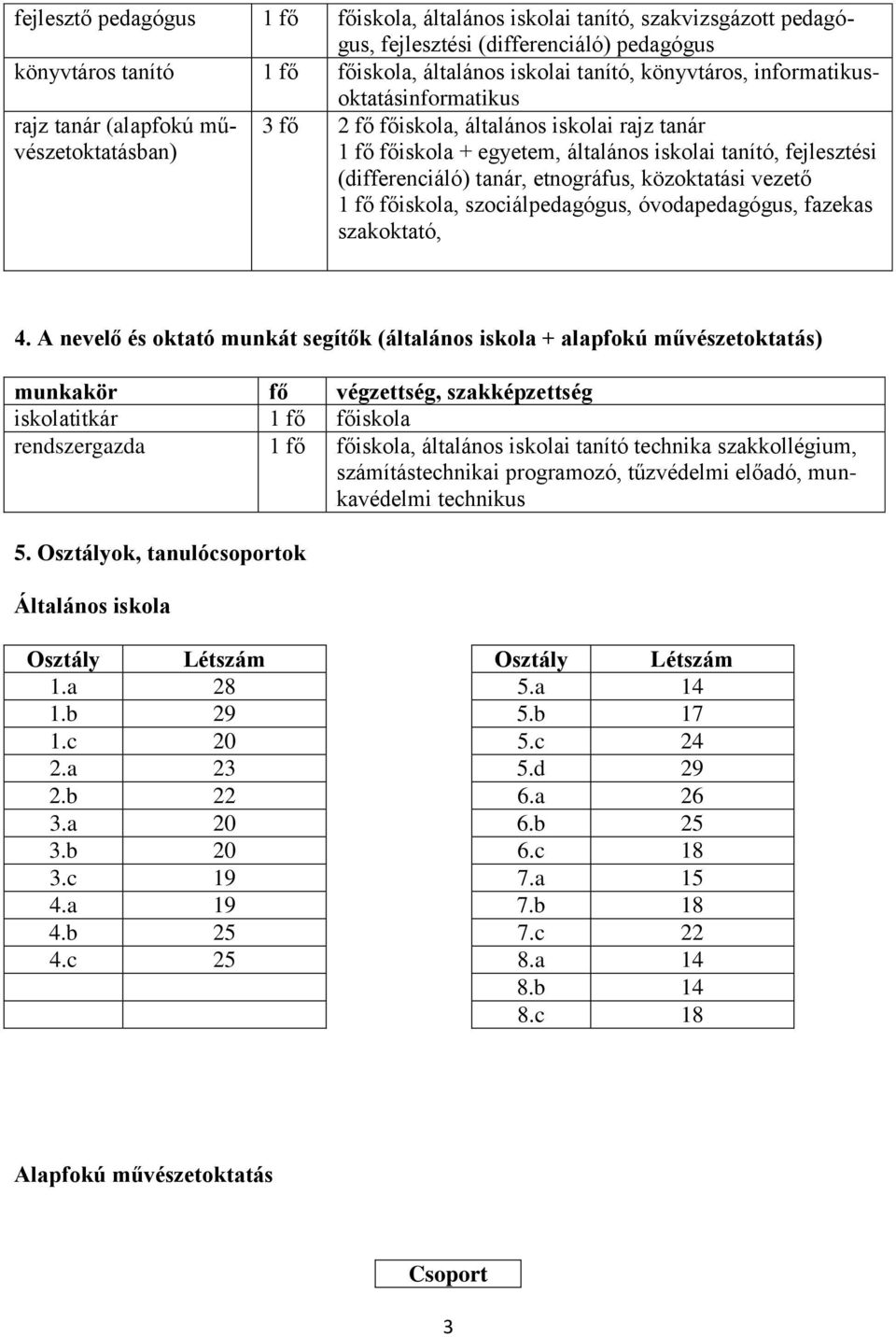 (differenciáló) tanár, etnográfus, közoktatási vezető 1 fő főiskola, szociálpedagógus, óvodapedagógus, fazekas szakoktató, 4.