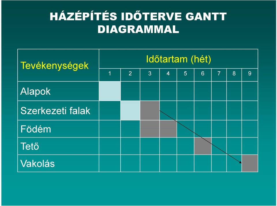 Időtartam (hét) 1 2 5 6 7 8 9