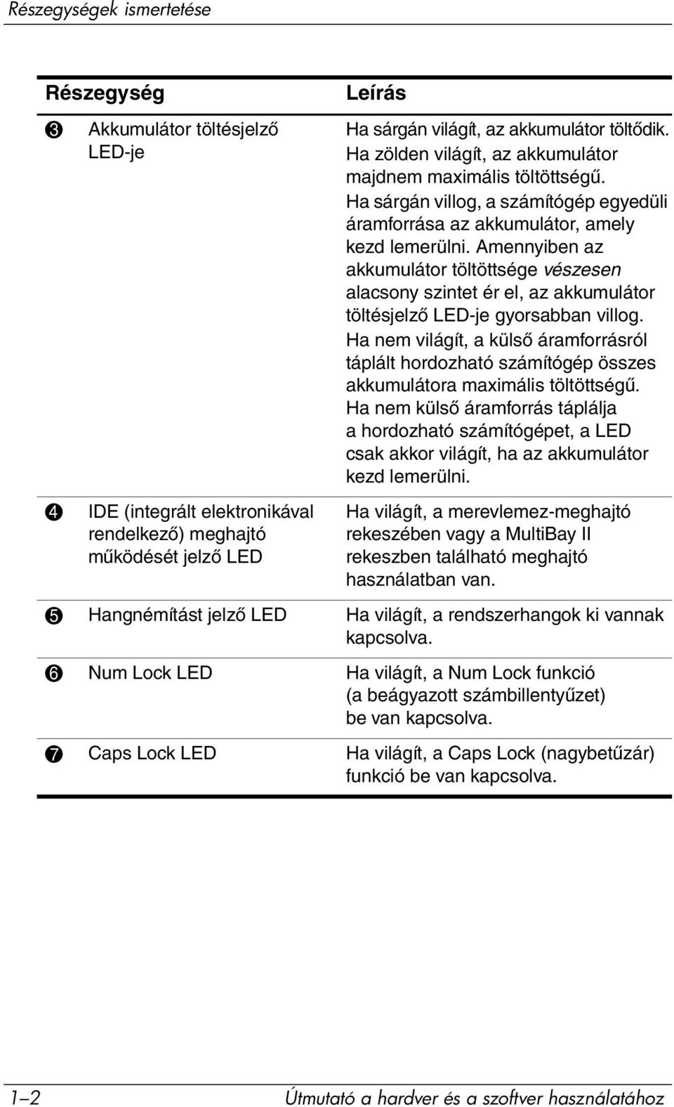 Amennyiben az akkumulátor töltöttsége vészesen alacsony szintet ér el, az akkumulátor töltésjelző LED-je gyorsabban villog.