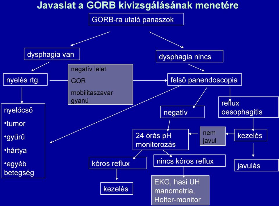 gyanú kóros reflux kezelés dysphagia nincs felső panendoscopia negatív 24 órás ph