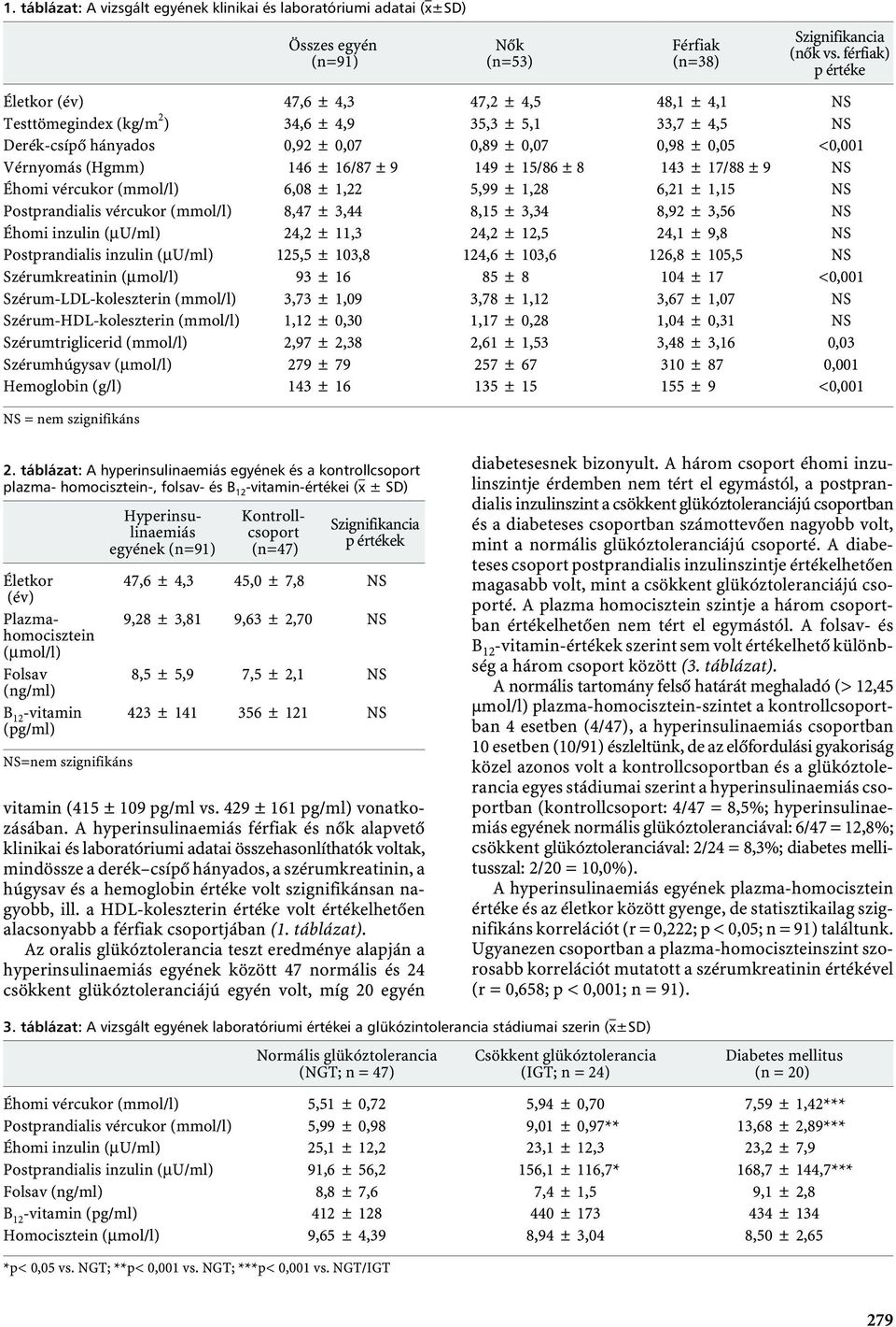 Vérnyomás (Hgmm) 146 ± 16/87 ± 9 149 ± 15/86 ± 8 143 ± 17/88 ± 9 NS Éhomi vércukor (mmol/l) 6,08 ± 1,22 5,99 ± 1,28 6,21 ± 1,15 NS Postprandialis vércukor (mmol/l) 8,47 ± 3,44 8,15 ± 3,34 8,92 ± 3,56