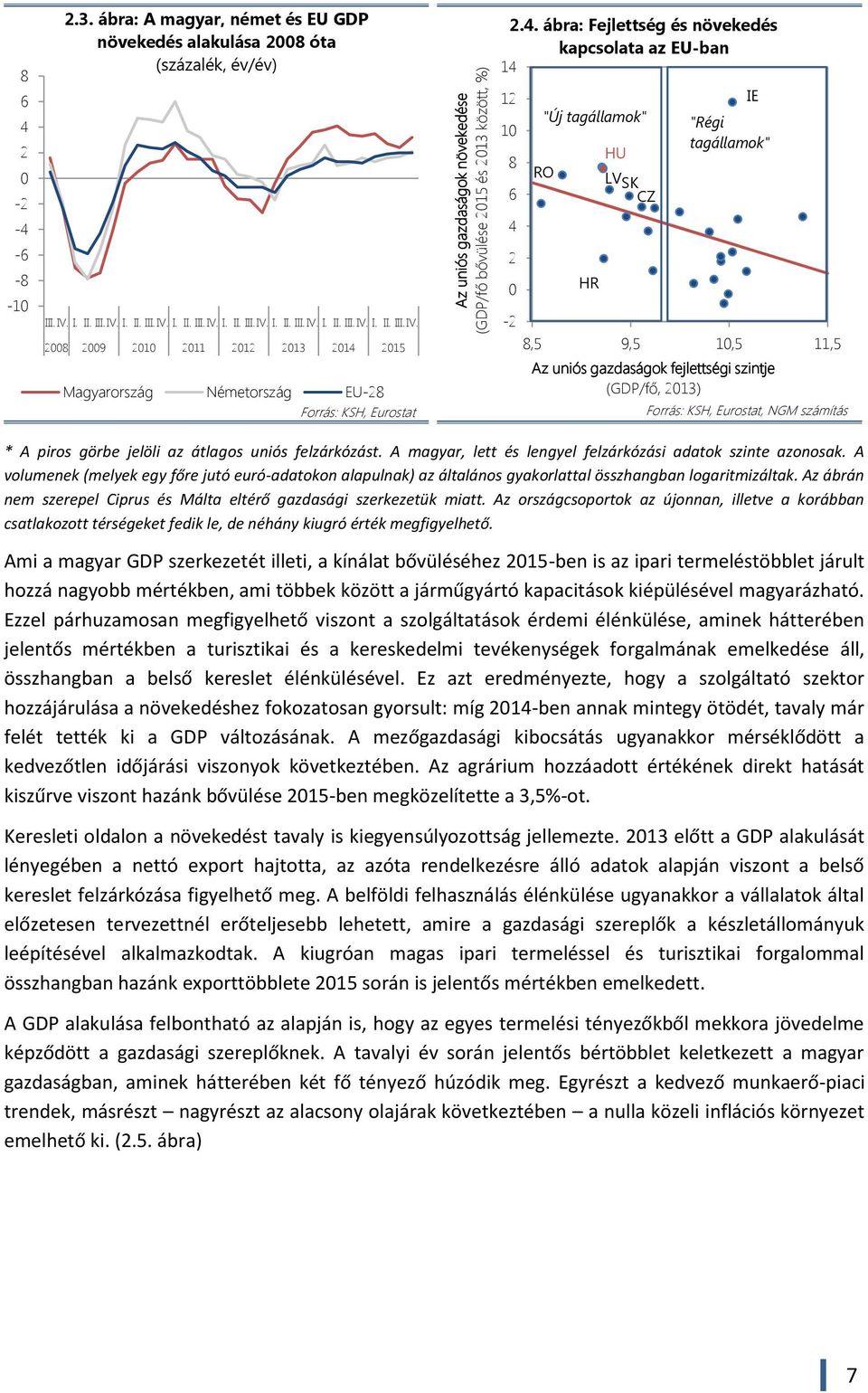 215 Magyarország Németország EU-28 Forrás: KSH, Eurostat 2.4.