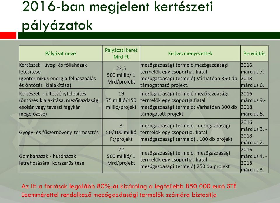 legfeljebb 850 000 euró STÉ üzemmérettel