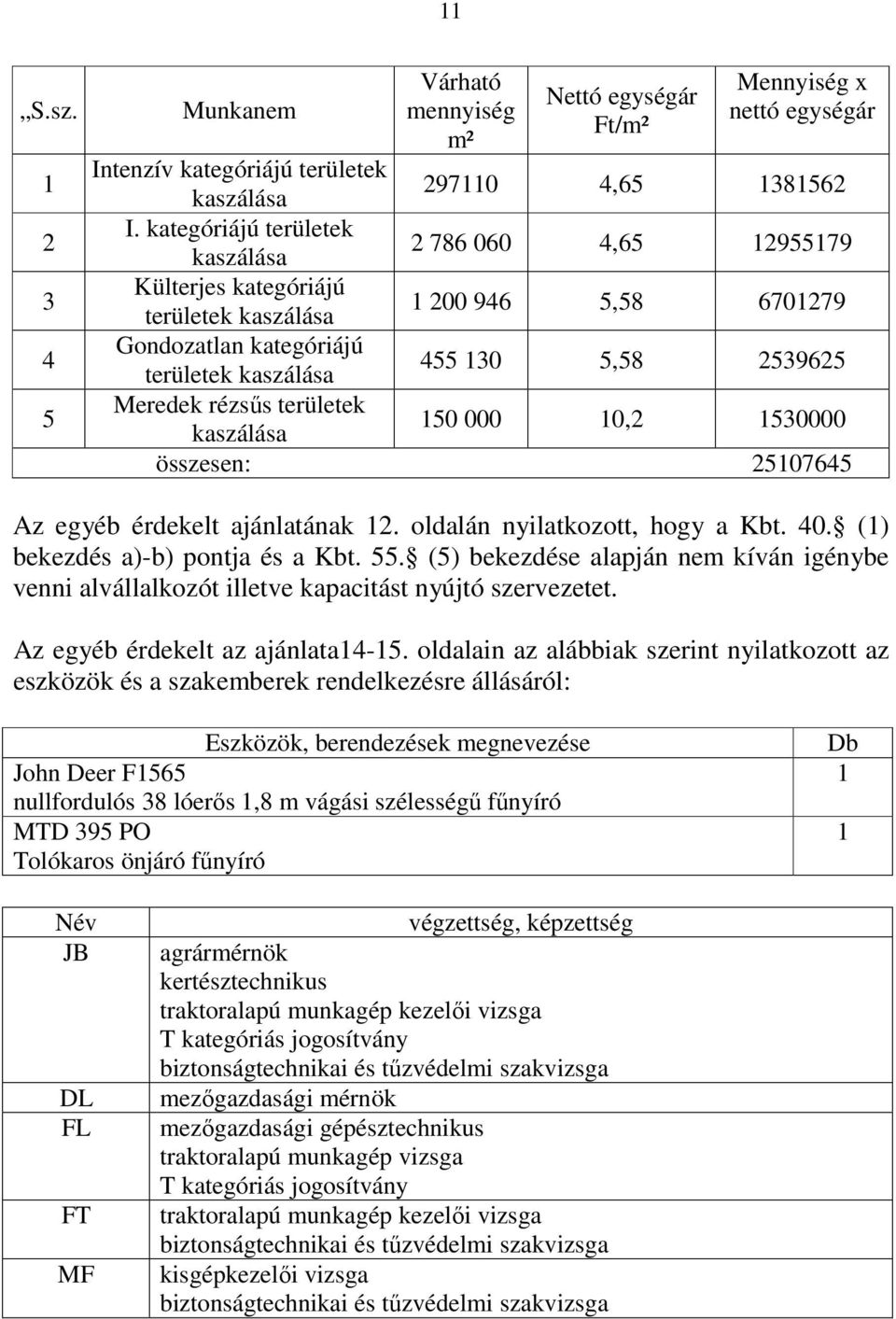 rézsűs területek kaszálása 150 000 10,2 1530000 összesen: 25107645 Az egyéb érdekelt ajánlatának 12. oldalán nyilatkozott, hogy a Kbt. 40. (1) bekezdés a)-b) pontja és a Kbt. 55.