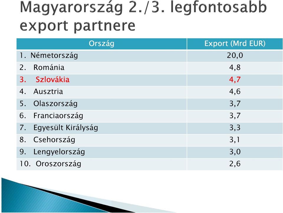 Olaszország 3,7 6. Franciaország 3,7 7.