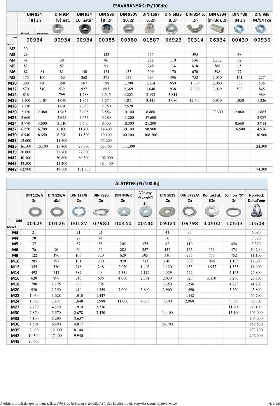 5 M 1. 1.3 1.0 1.854 1.674 M18 1.7 1.6 2.678 2.7 M 2.0 2.0 1.9 3.698 3.4 M22 2.6 2.6 4.6 6.1 M24 3.7 3.0 3.5 6.0 8.3 M27 M 6.5 8.9 6.0 8.6 6. 8.2 11.0 14.0 14.0 19. M33.0 11.0 56.0 M36 15. 15.0 27.0.0 M39 27.