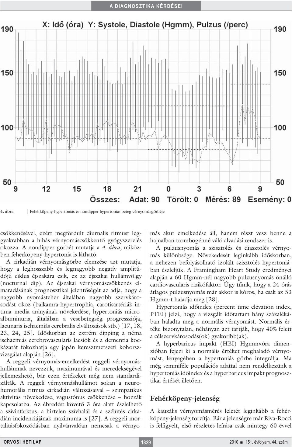 A cirkadián vérnyomásgörbe elemzése azt mutatja, hogy a leghosszabb és legnagyobb negatív amplitúdójú ciklus éjszakára esik, ez az éjszakai hullámvölgy (nocturnal dip).