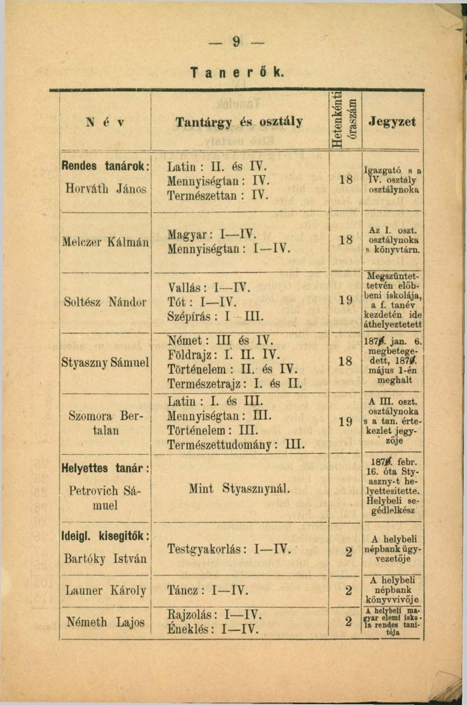 T ót: I IV. Szépírás : I III. N ém et: III és IV. Földrajz: I. II. IV. Történelem : II. és IV. Természetrajz: I. és II. Latin : I. és III. Mennyiségtan: III. Történelem: III. Természettudomány: III.