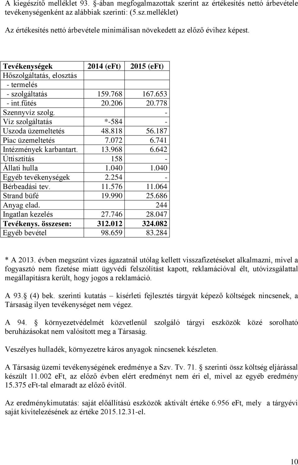 818 56.187 Piac üzemeltetés 7.072 6.741 Intézmények karbantart. 13.968 6.642 Úttisztítás 158 - Állati hulla 1.040 1.040 Egyéb tevékenységek 2.254 - Bérbeadási tev. 11.576 11.064 Strand büfé 19.990 25.