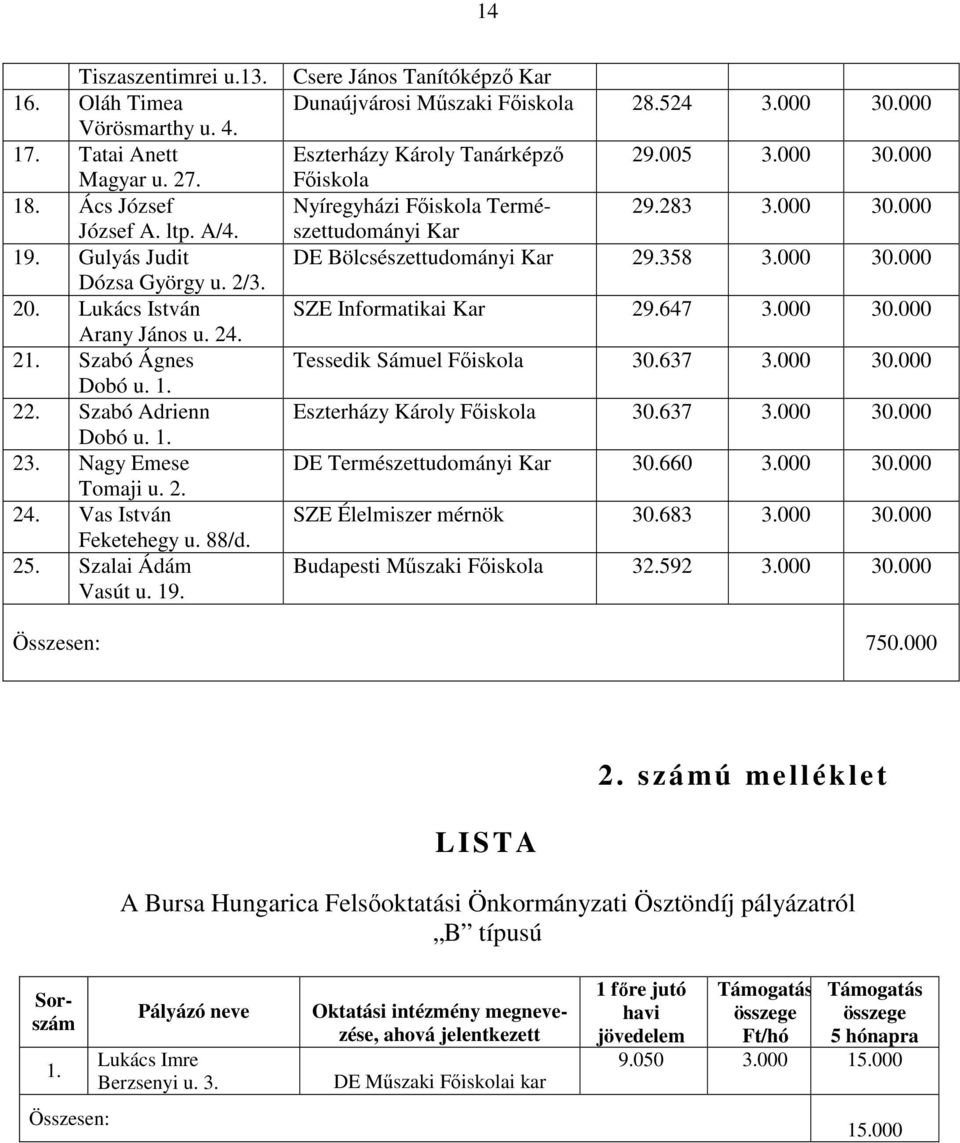 Csere János Tanítóképző Kar Dunaújvárosi Műszaki Főiskola 28.524 3.000 30.000 Eszterházy Károly Tanárképző 29.005 3.000 30.000 Főiskola Nyíregyházi Főiskola Természettudományi 29.283 3.000 30.000 Kar DE Bölcsészettudományi Kar 29.