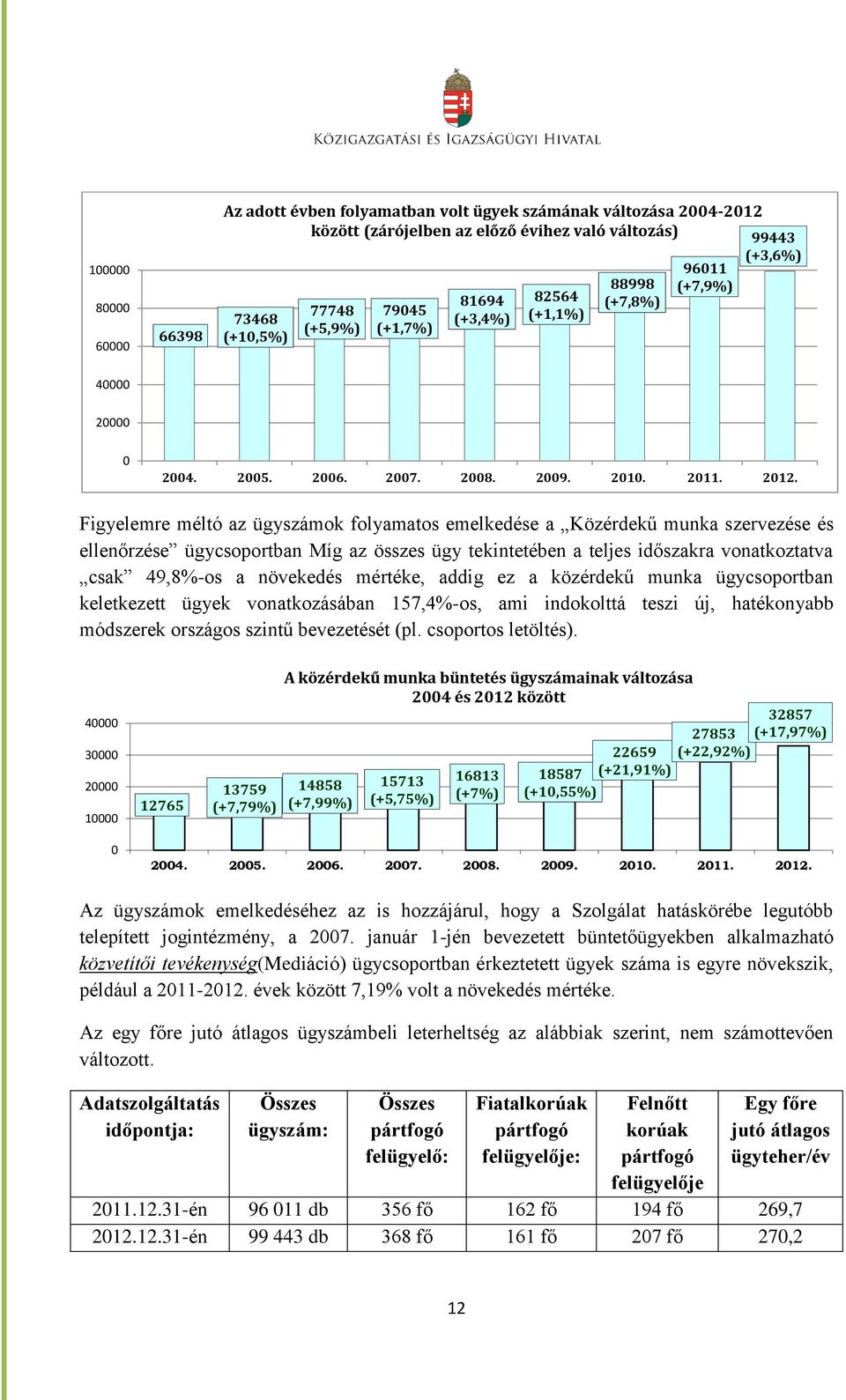 Figyelemre méltó az ügyszámok folyamatos emelkedése a Közérdekű munka szervezése és ellenőrzése ügycsoportban Míg az összes ügy tekintetében a teljes időszakra vonatkoztatva csak 49,8%-os a növekedés