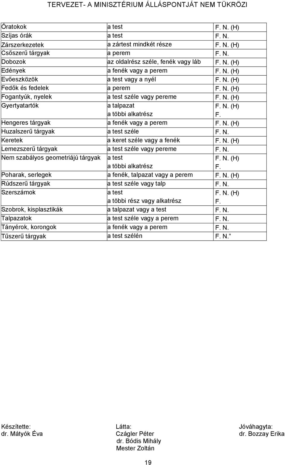 Hengeres tárgyak a fenék vagy a perem F. N. (H) Huzalszerű tárgyak a test széle F. N. Keretek a keret széle vagy a fenék F. N. (H) Lemezszerű tárgyak a test széle vagy pereme F. N. Nem szabályos geometriájú tárgyak a test F.