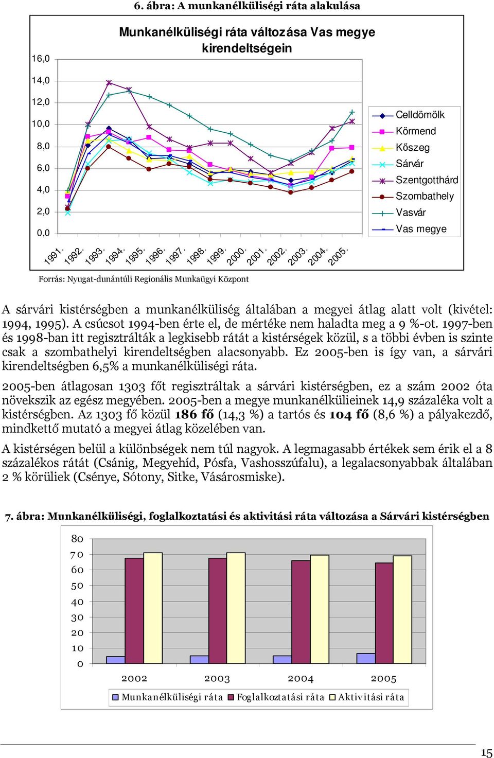 Celldömölk Körmend Kıszeg Sárvár Szentgotthárd Szombathely Vasvár Vas megye A sárvári kistérségben a munkanélküliség általában a megyei átlag alatt volt (kivétel: 1994, 1995).