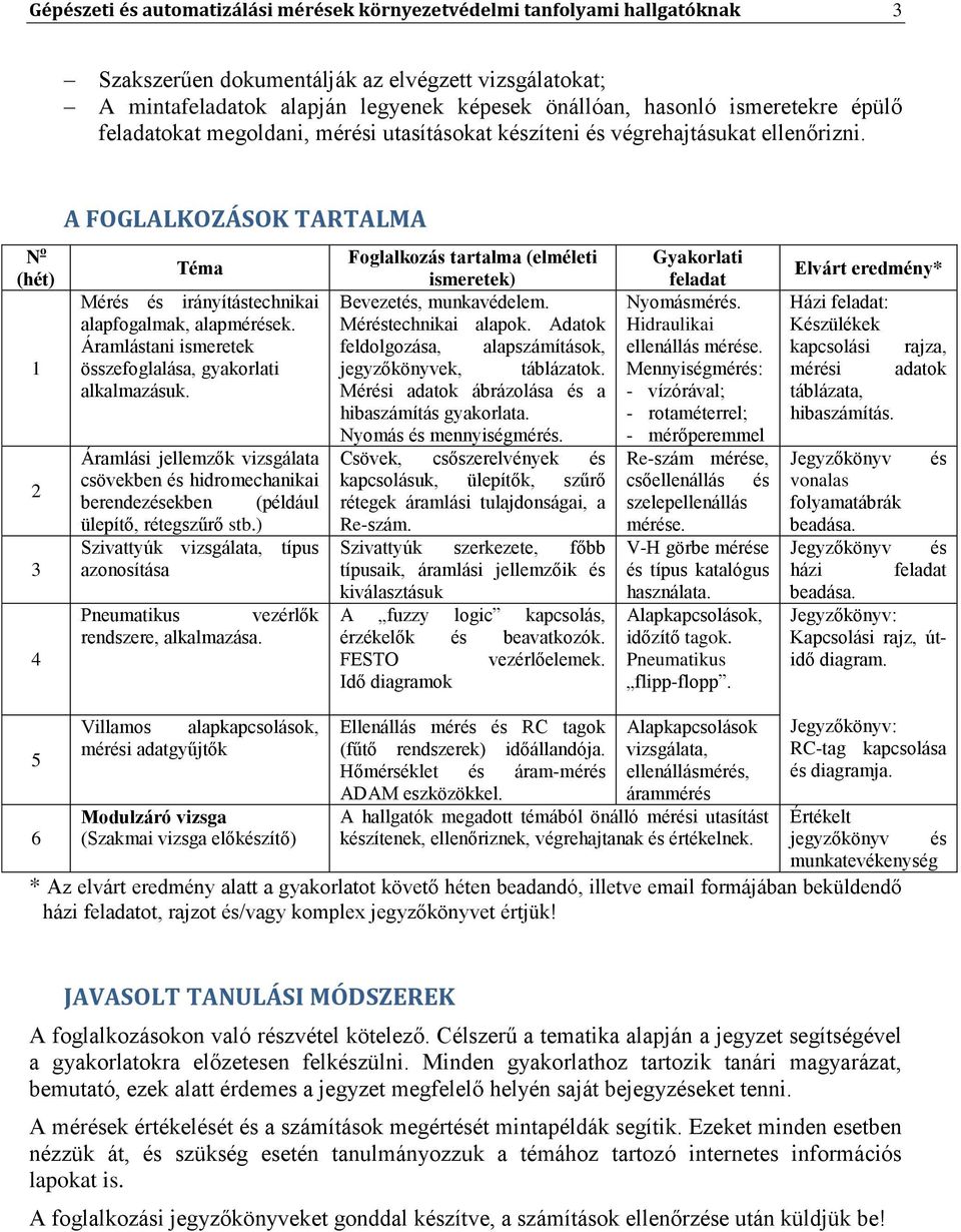 N o (hét) 1 2 3 4 A FOGLALKOZÁSOK TARTALMA Téma Mérés és irányítástechnikai alapfogalmak, alapmérések. Áramlástani ismeretek összefoglalása, gyakorlati alkalmazásuk.